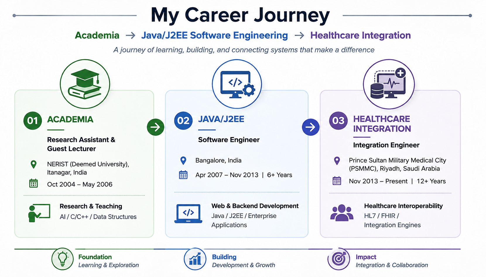 My Career Journey