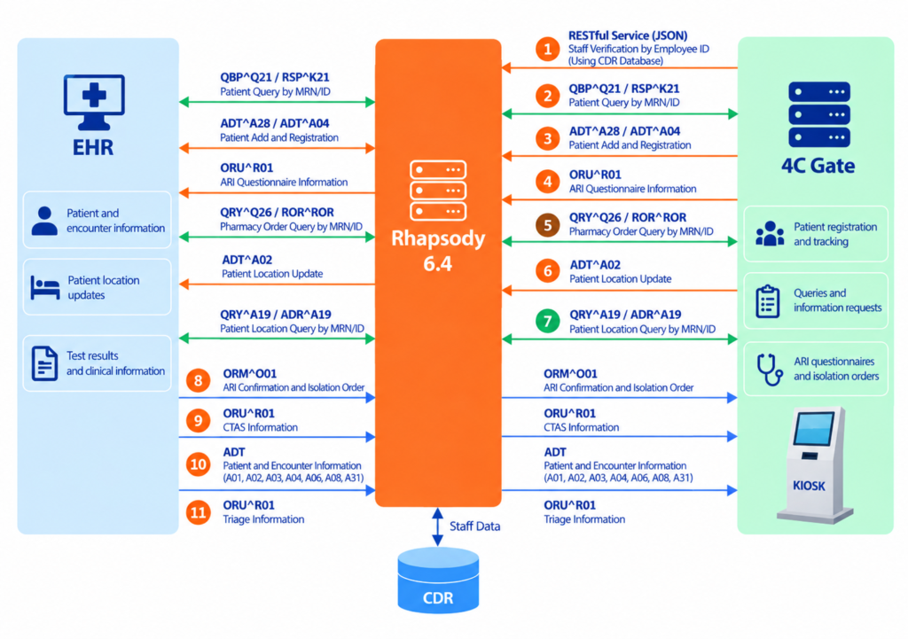 4C-Gate Integration Flow for ED