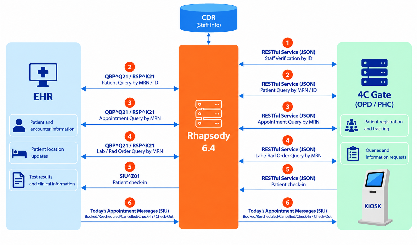 4C-Gate integration with OPD and PHC flows