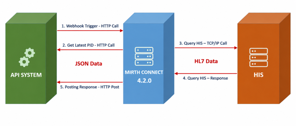 API System and HIS Integration Flow