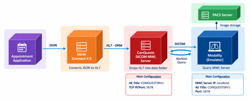 Appointment System, MWL Server and Modality Integration Flow