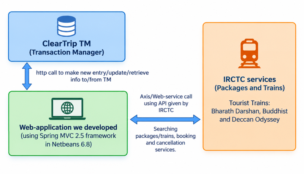 Cleartrip and IRCTC Service Integration Flow