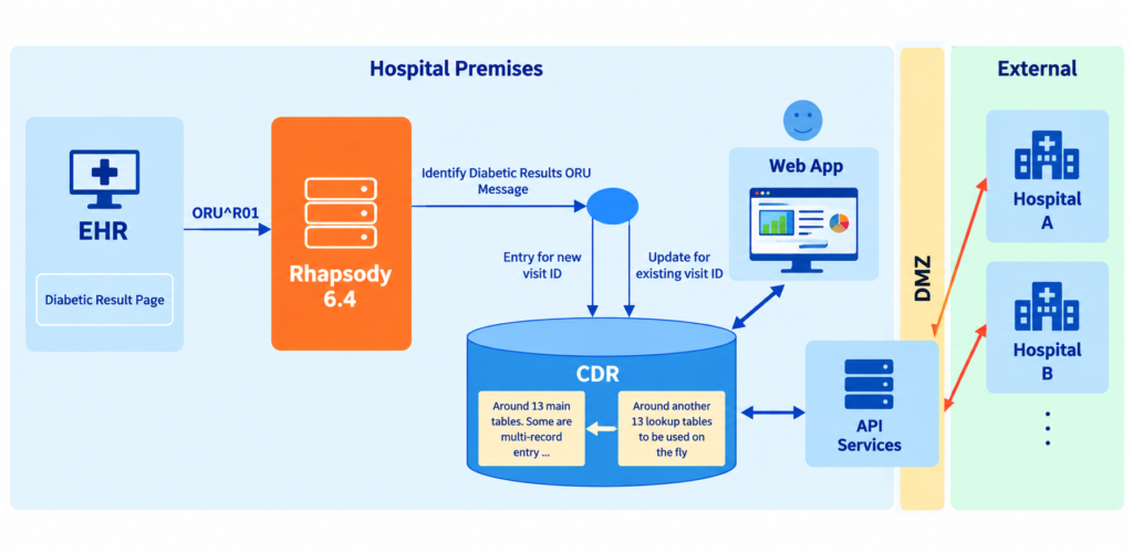 Diabetic Registration Integration Flow