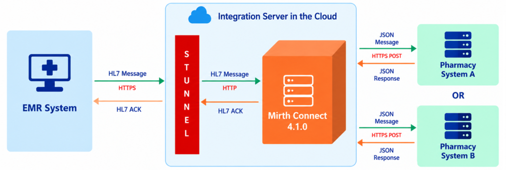 Cloud EMR and Pharmacy Prescription Integration Flow
