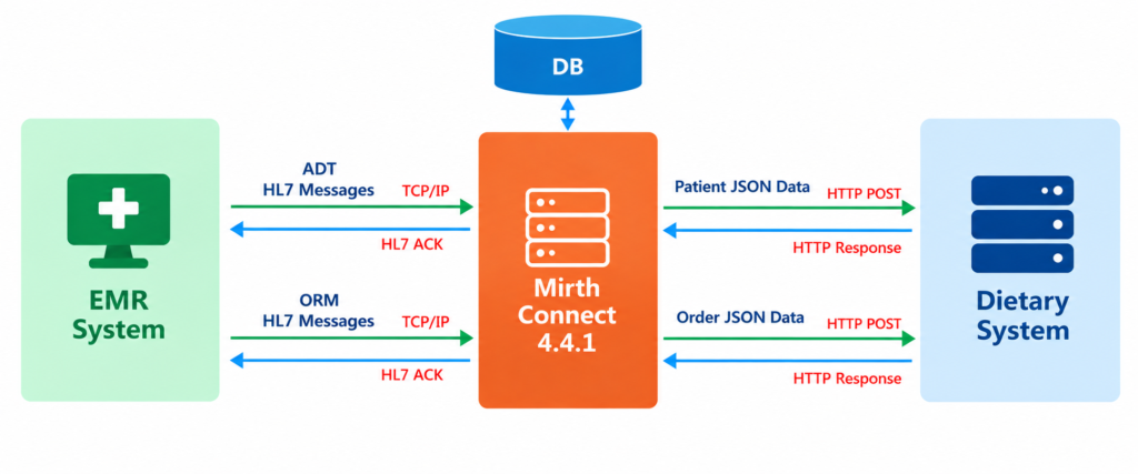 EMR and Dietary System Integration Flow