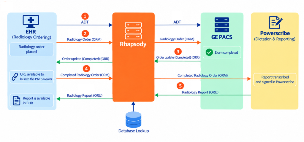 GE PACS Integration Flow