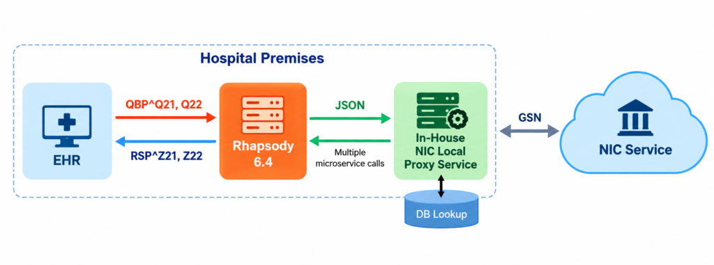 NIC Integration Flow