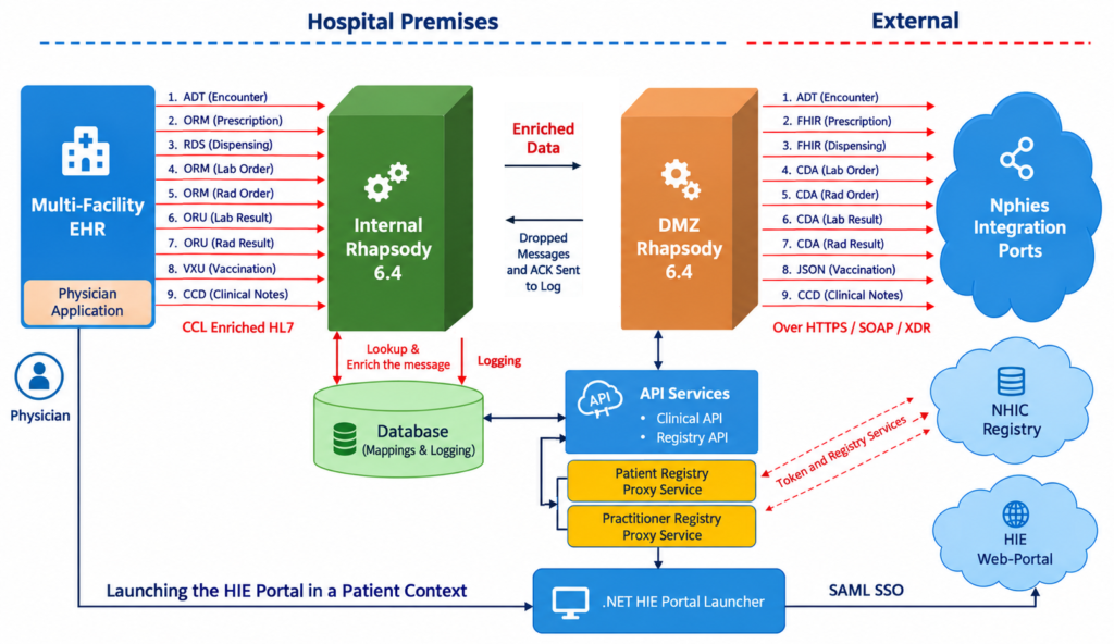 nphies HIE Integration Flow