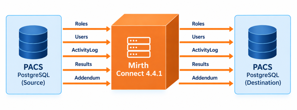 PACS Data Migration Flow