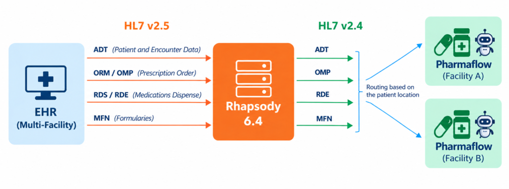 Pharmaflow Integration Flow